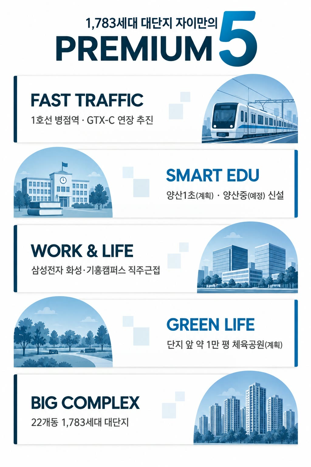 1,783세대 대단지 자이만의 PREMIUM 5 — FAST TRAFFIC(1호선 병점역 · GTX-C 연장 추진), SMART EDU(양산1초(계획) · 양산중(예정) 신설), WORK & LIFE(삼성전자 화성·기흥캠퍼스 직주근접), GREEN LIFE(단지 앞 약 1만 평 체육공원(계획)), BIG COMPLEX(22개동 1,783세대 대단지)