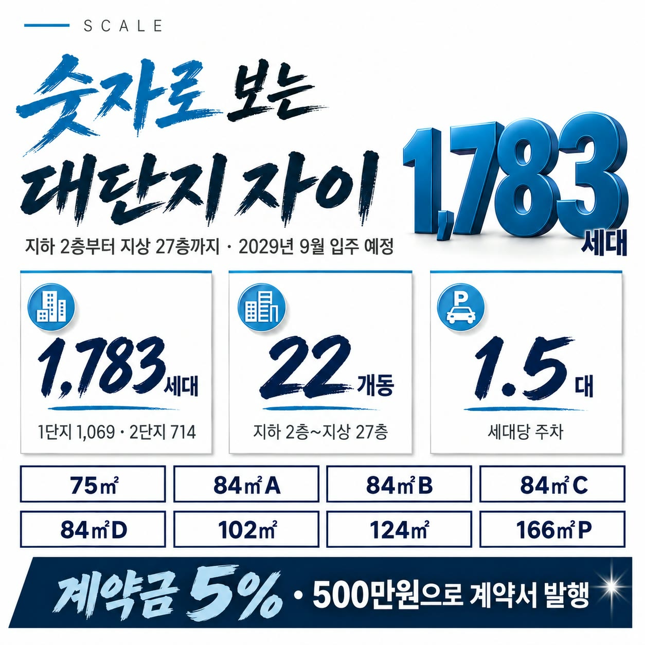SCALE — 숫자로 보는 대단지 자이. 지하 2층부터 지상 27층까지, 2029년 9월 입주 예정. 총 1,783세대(1단지 1,069 · 2단지 714), 22개동, 세대당 주차 1.5대. 주택형 75㎡ · 84㎡A·B·C·D · 102㎡ · 124㎡ · 166㎡P. 계약금 5% · 500만원으로 계약서 발행.